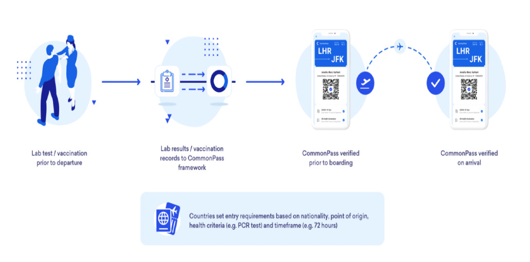 Vaccination Passport Travel Health App