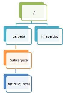 upload two folders with relative paths