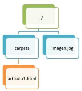 move up a level of folders with relative paths