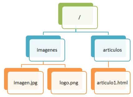 Tree of files and folders of an HTML web project