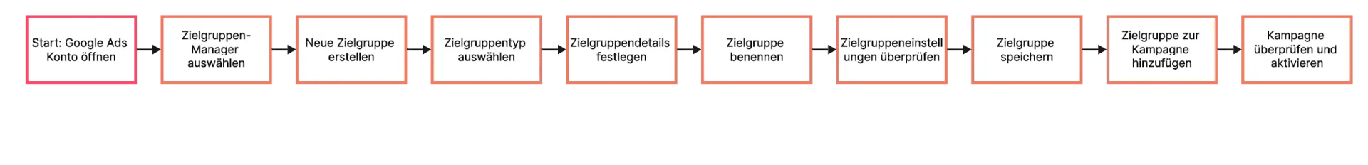 Eine Abfolge von neun deutschen Ausdrücken, die in Kästen dargestellt werden und die Schritte zum Einrichten oder Verwalten einer Google Ads-Kampagne beschreiben, wobei der Schwerpunkt darauf liegt, Ihre Zielgruppe effektiv zu erreichen.
