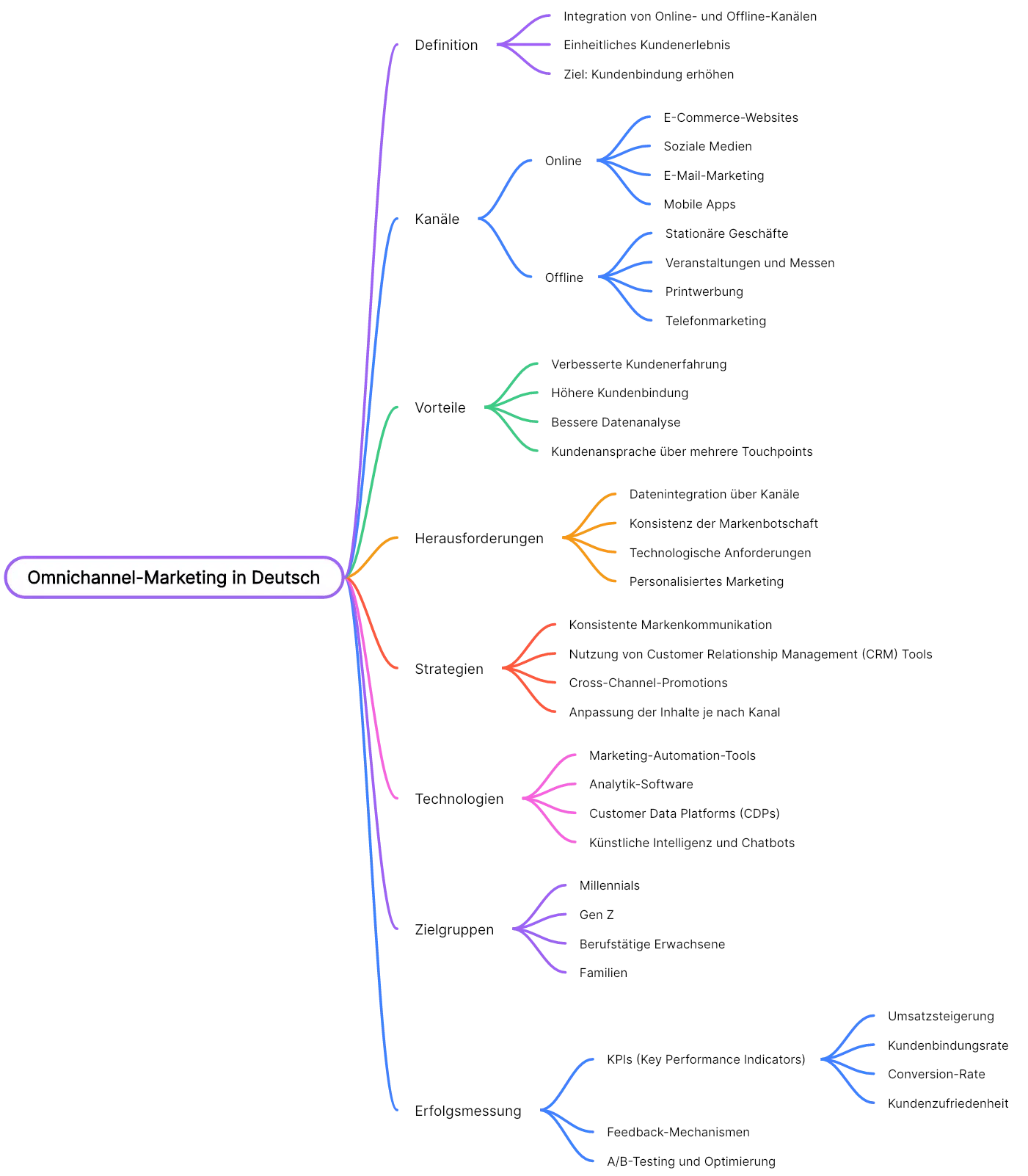 Bunte, abstrakte Pfeile auf schwarzem Hintergrund mit der Aufschrift „Omnichannel-Marketing in Deutsch“, die die dynamische Schnittstelle von Kommunikationsstrategien hervorheben.