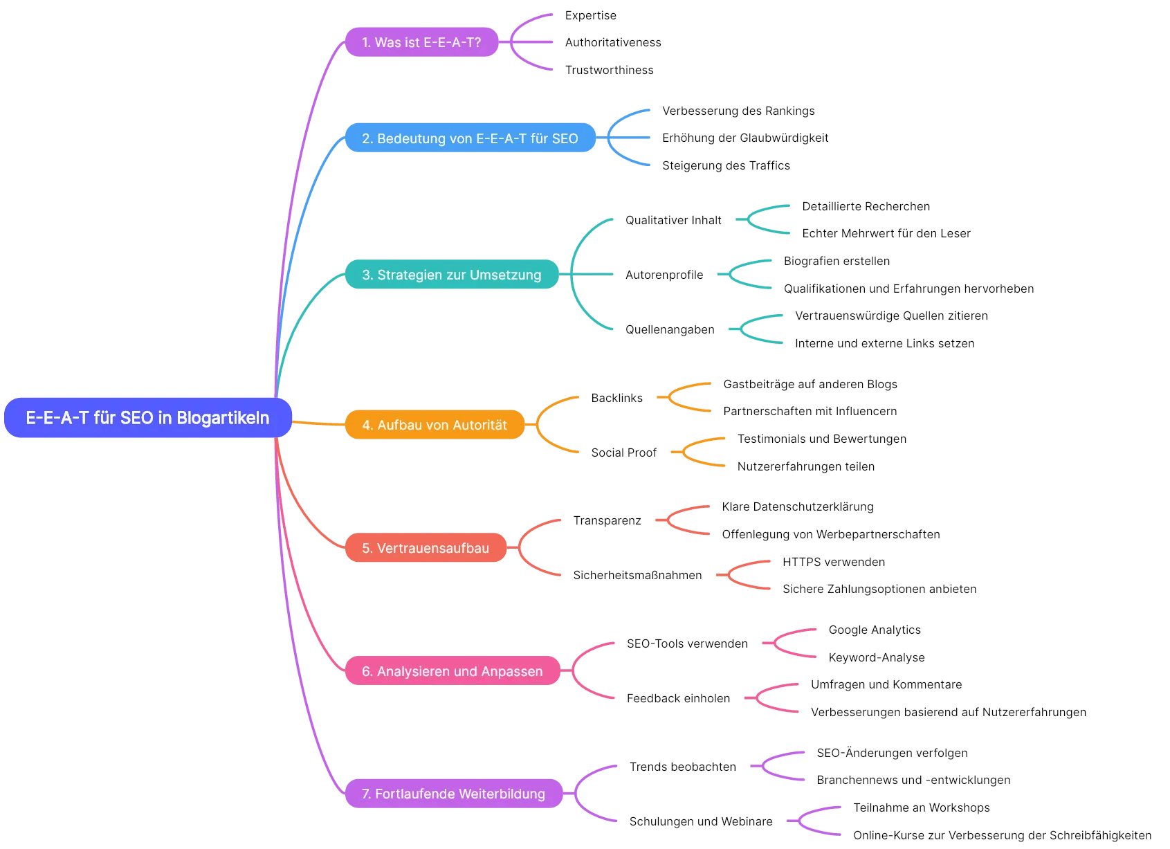 Eine farbenfrohe Mindmap mit dem Titel „Google E-E-A-T für SEO in Blogartikeln“ mit Verzweigungen, die die Schritte und Prinzipien zum Aufbau von Fachwissen, Vertrauen und Autorität im Bereich SEO detailliert beschreiben.