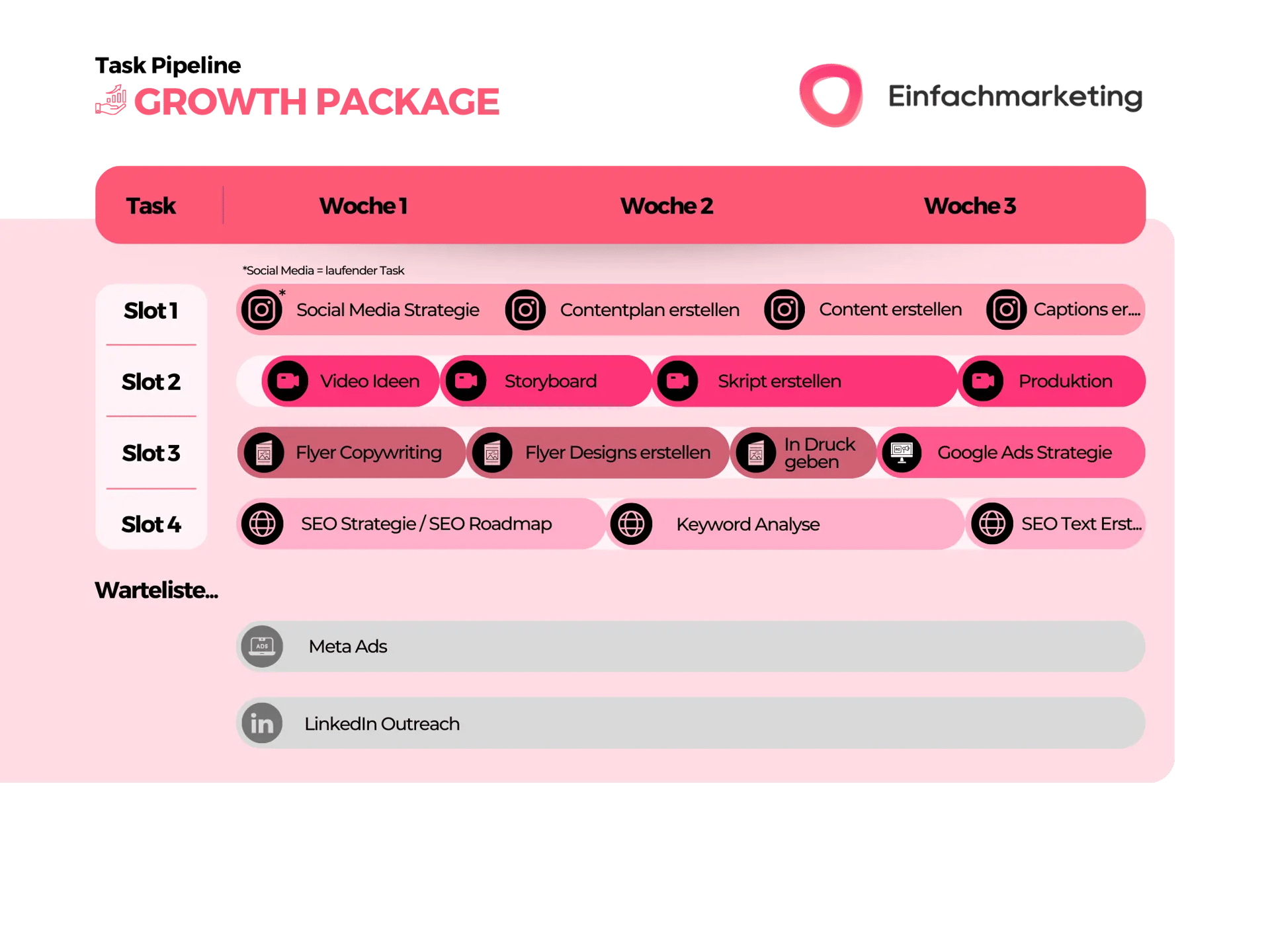 Eine Aufgabenplantabelle für ein Wachstumspaket, einschließlich Aufgaben wie Social-Media-Strategie, Videoideen, Flyer-Design, Keyword-Analyse und mehr. Sie ist auf drei Wochen mit fünf Zeitfenstern pro Woche verteilt und enthält detaillierte Informationen zu den für jeden Schritt erforderlichen Einfachmarketing-Preisen.