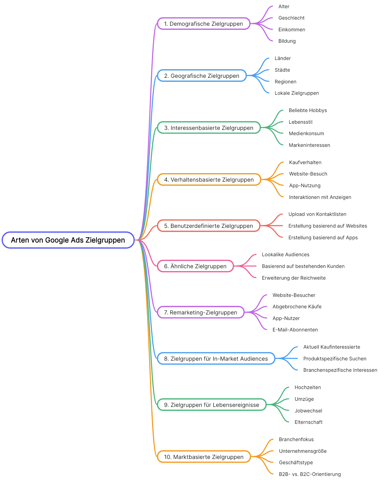 Flussdiagramm zur Veranschaulichung verschiedener Arten von Google Ads-Zielgruppen, darunter unter anderem demografische, geografische, verhaltensbezogene, benutzerdefiniert, ähnliche, Remarketing- und marktbasierte Zielgruppen.