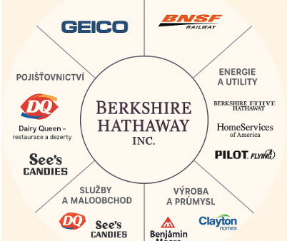 Velká analýza společnosti Berkshire Hathaway + ebook zdarma
