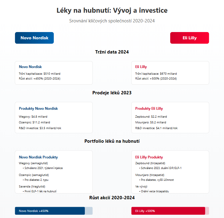 Srovnání Novo Nordisk a Eli Lilly v oblasti léků na hubnutí img-3