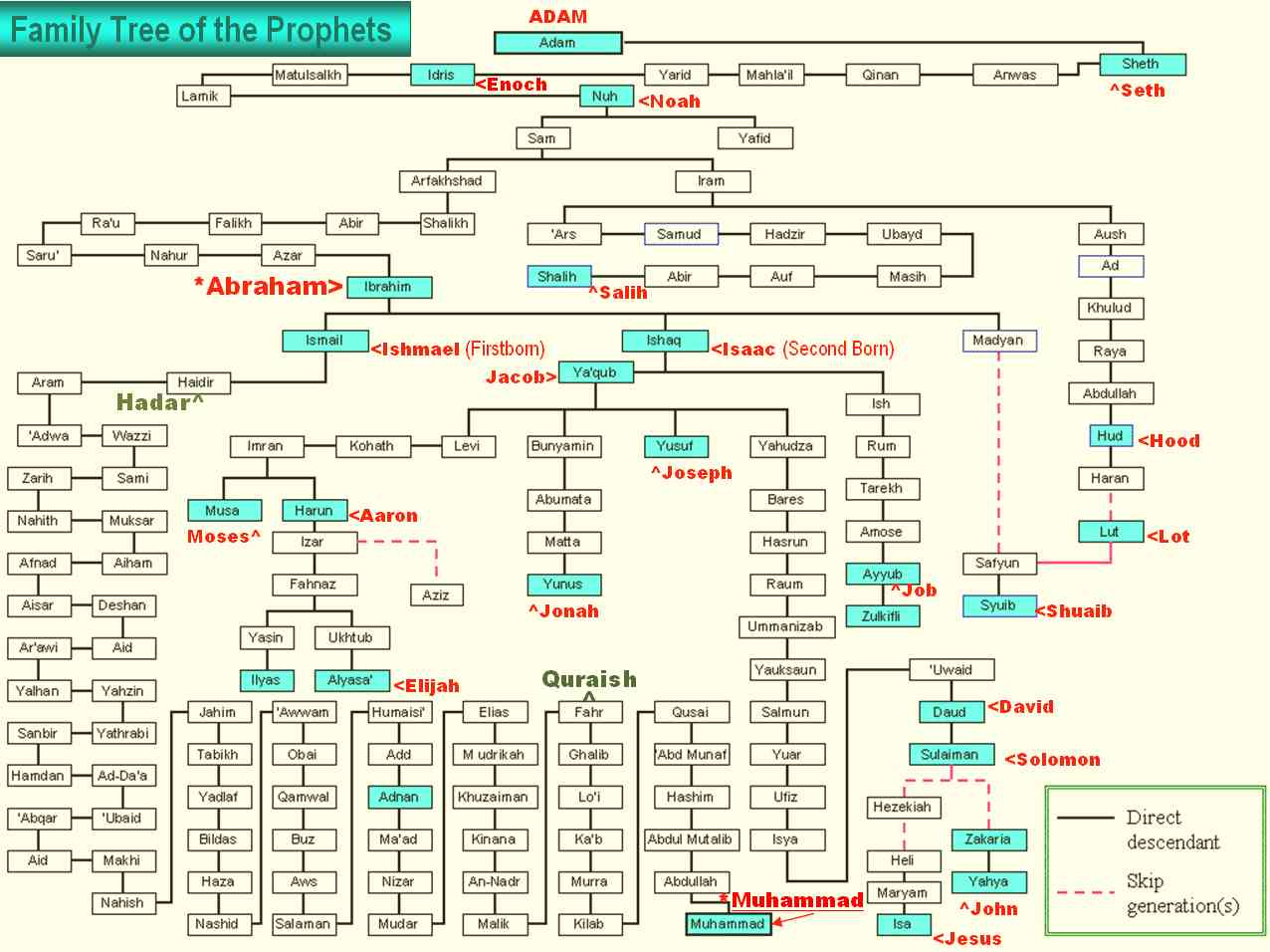 Božiji poslanici - obiteljsko stablo božijih poslanika