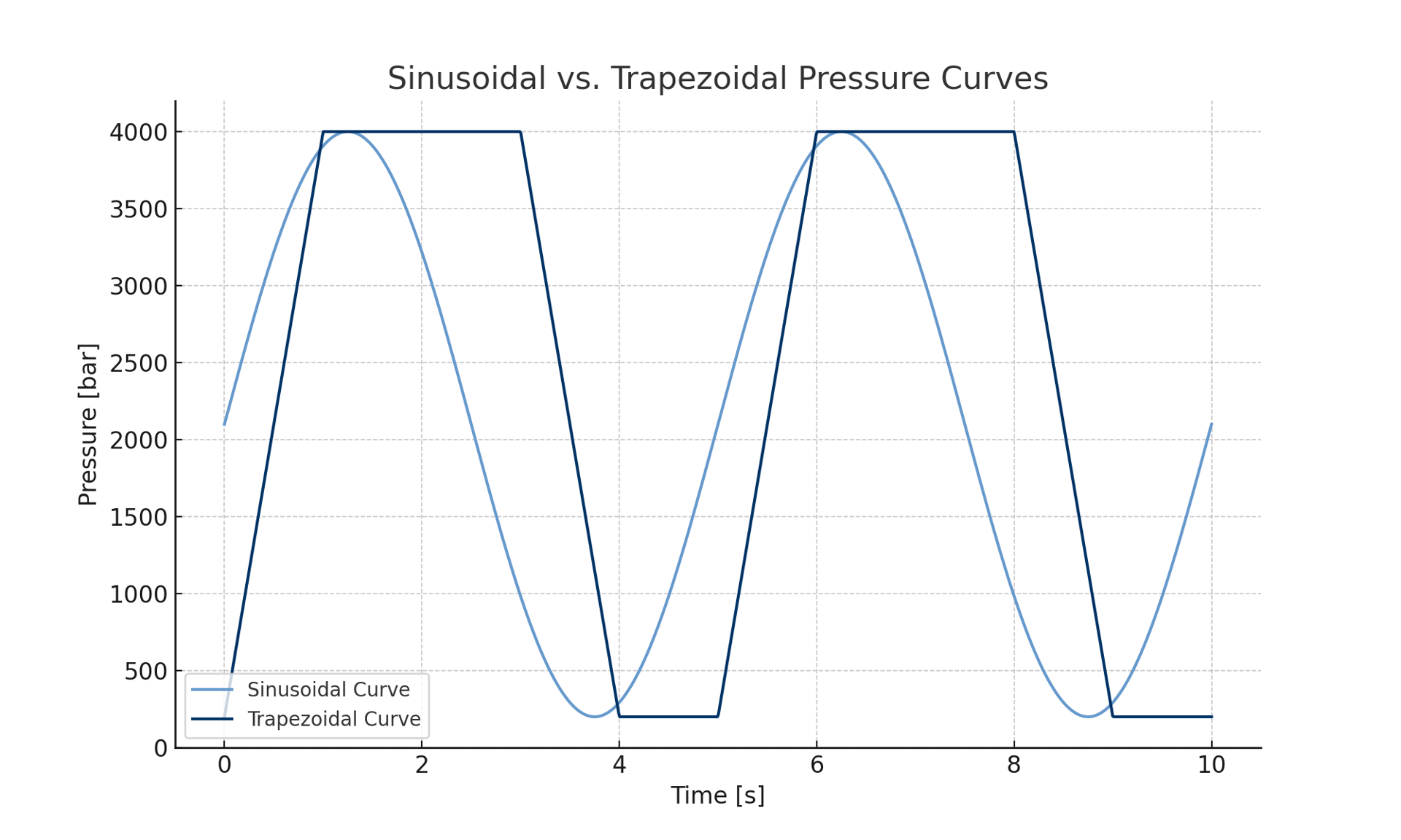Sinusoidal and trapezoidal pressure curve for high pressure impulse testing