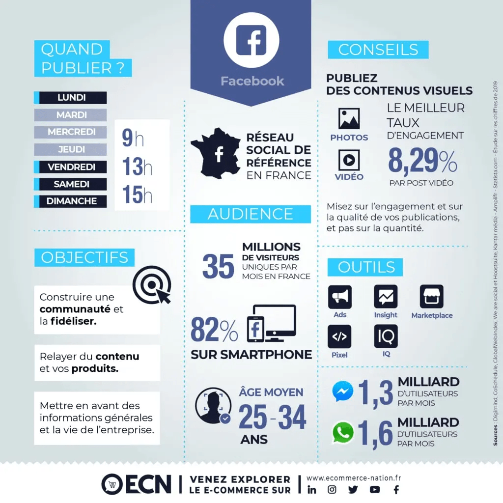 e-commerce et réseaux sociaux