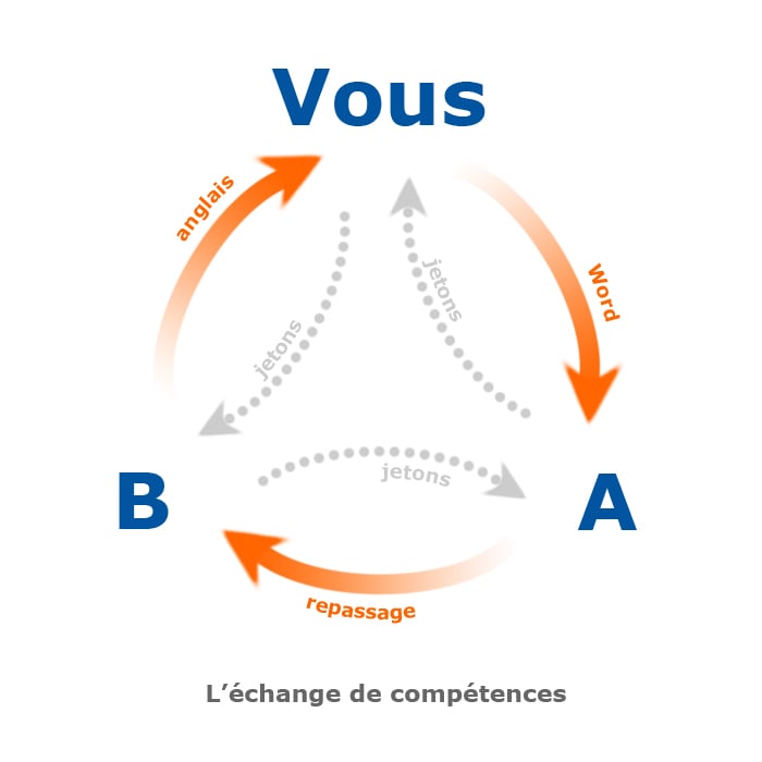 Profitez de l’échange de services sur un site de troc