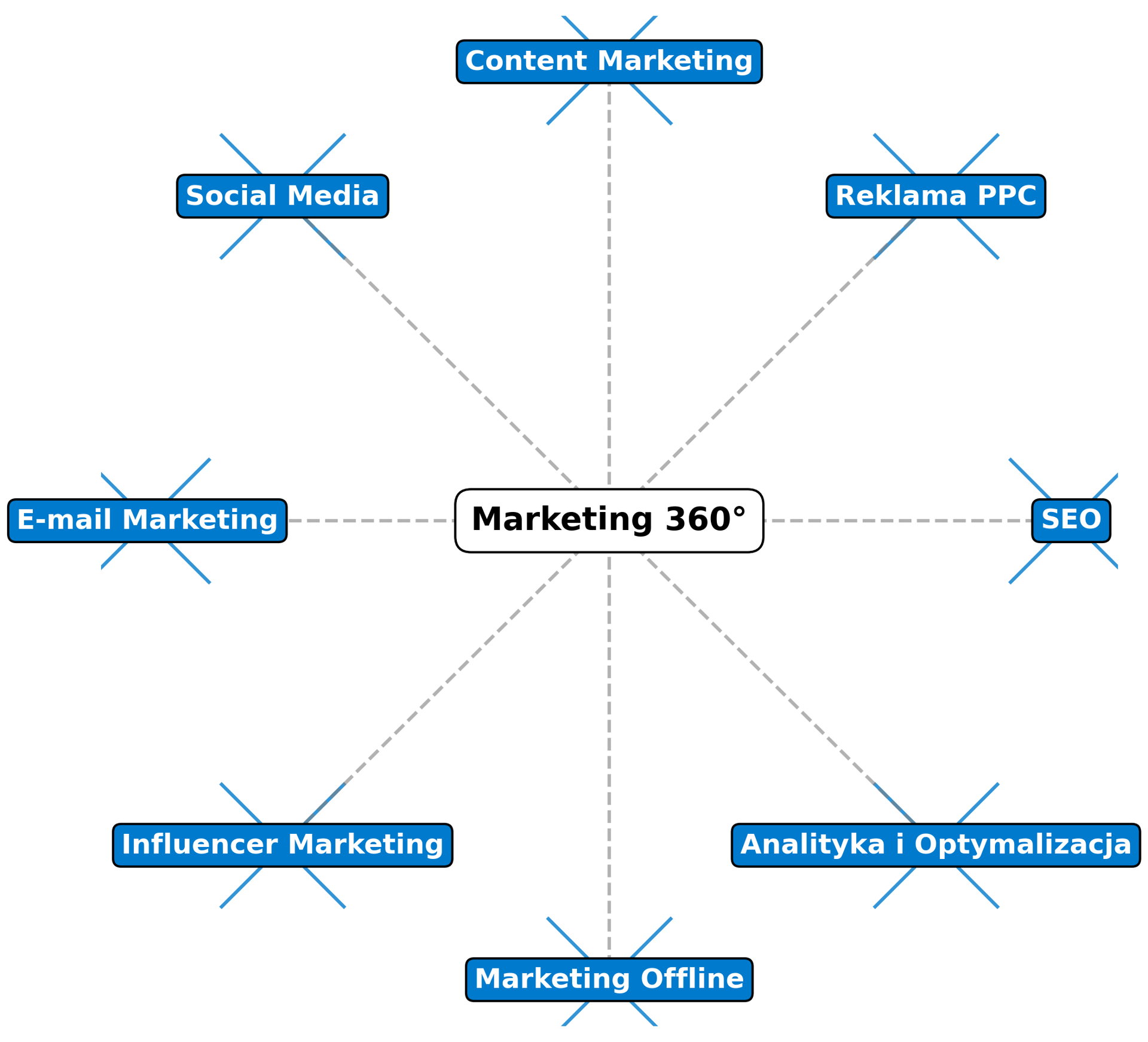 Marketing 360 stopni