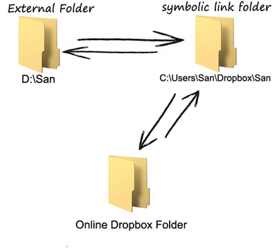 Synchronizing External Folders with Dropbox Synchronizing External Folders with Dropbox