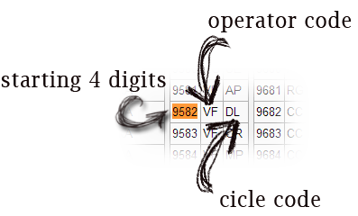 Mobile number operator and circle details number-details