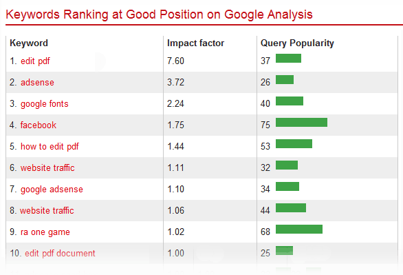 View Top Scoring Keywords of Your Rival Websites img-1