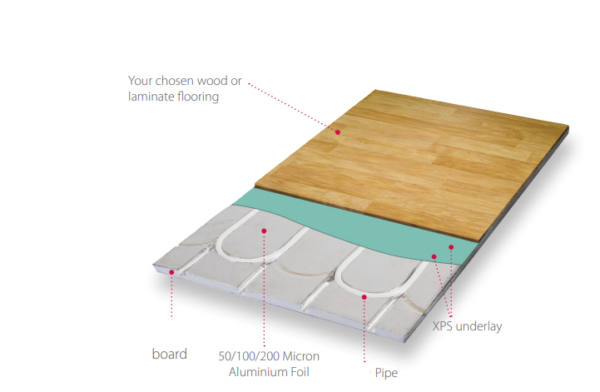 Diagram displaying EPS routed panel, laminate, vinyl, engineered wood flooring types, underlay, dry underfloor heating system