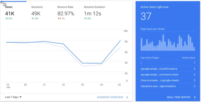Dashboards of Databox