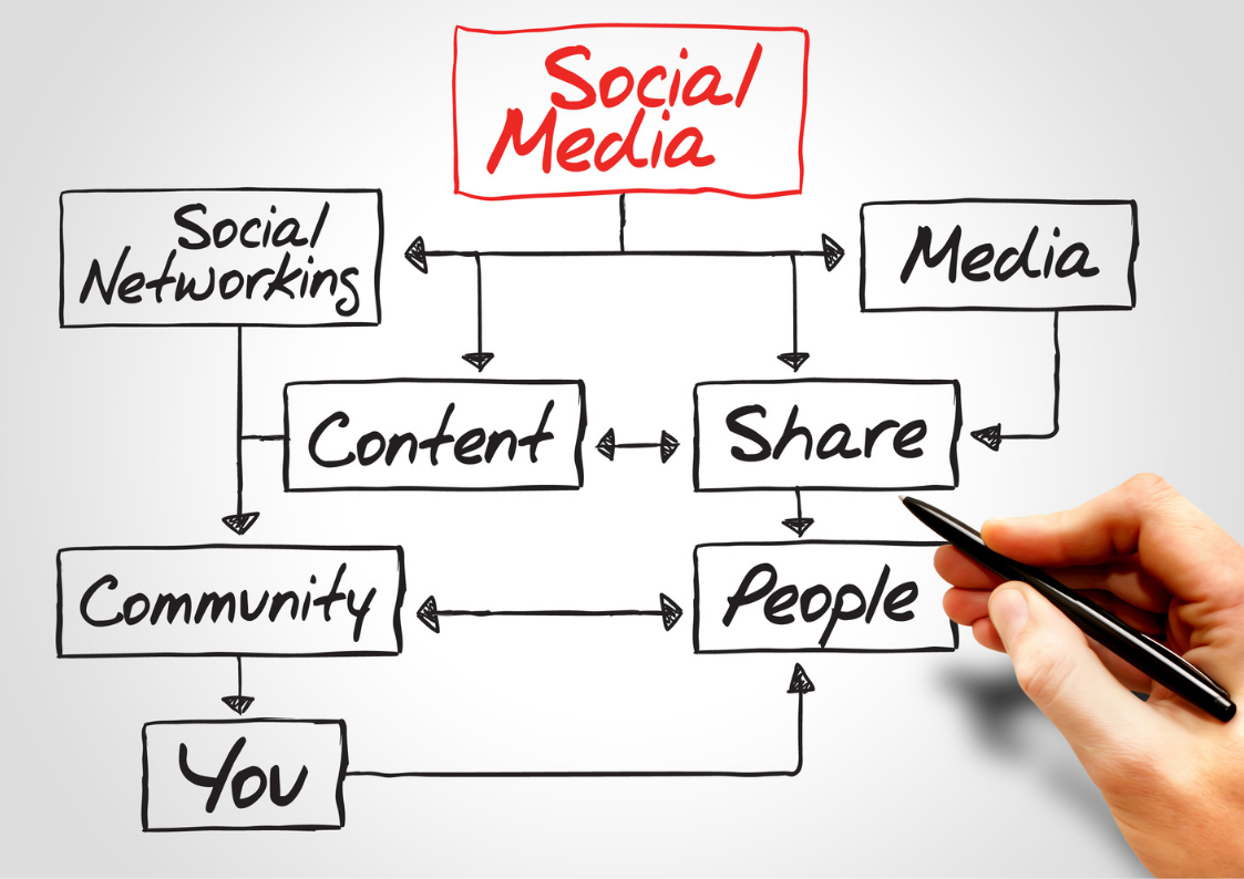 social media diagram
