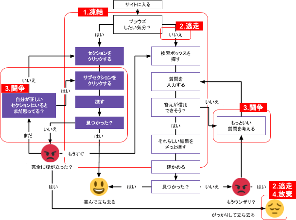 ユーザーがサイトをめぐるプロセス図