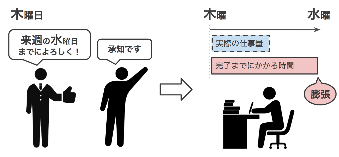 パーキンソンの法則 | UX TIMES