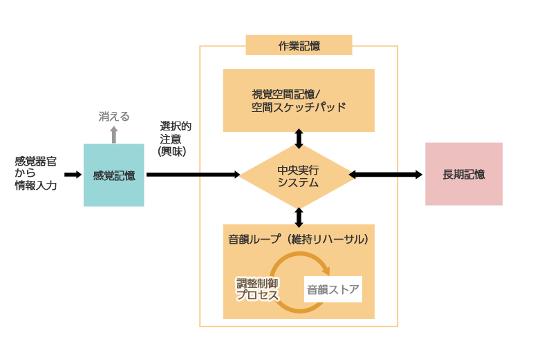 ワーキングメモリ : 思考と行為の心理学的基盤 ワ－キングメモリ / バドリー，アラン【著】〈Baddeley