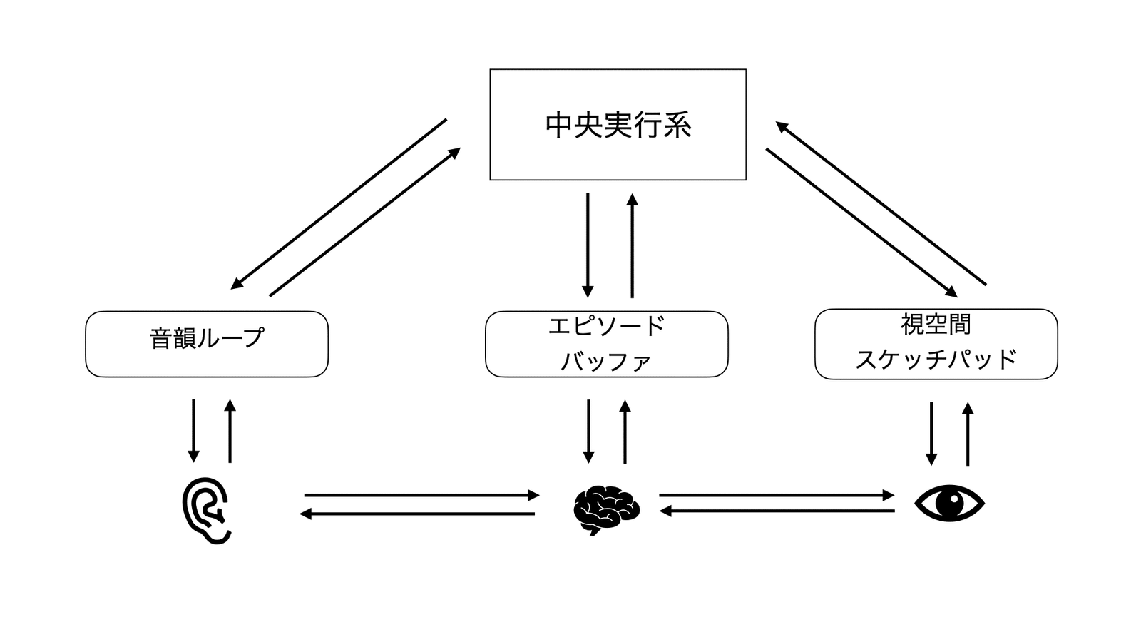 ワーキングメモリ : 思考と行為の心理学的基盤 ワーキングメモリ 思考と行為の心理学的基盤 | A.バドリー(A