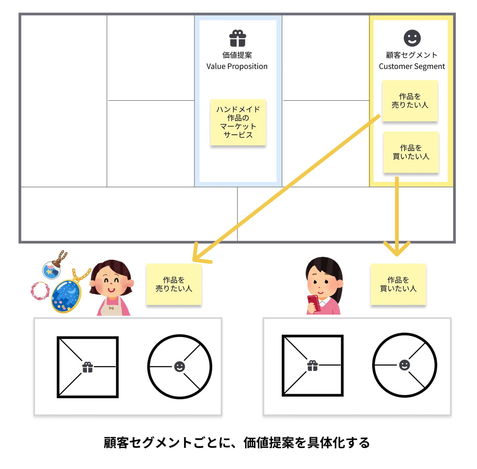 バリュープロポジションキャンバス | UX TIMES