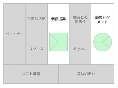 一人で学んでいたらバリュープロポジションデザインを間違って