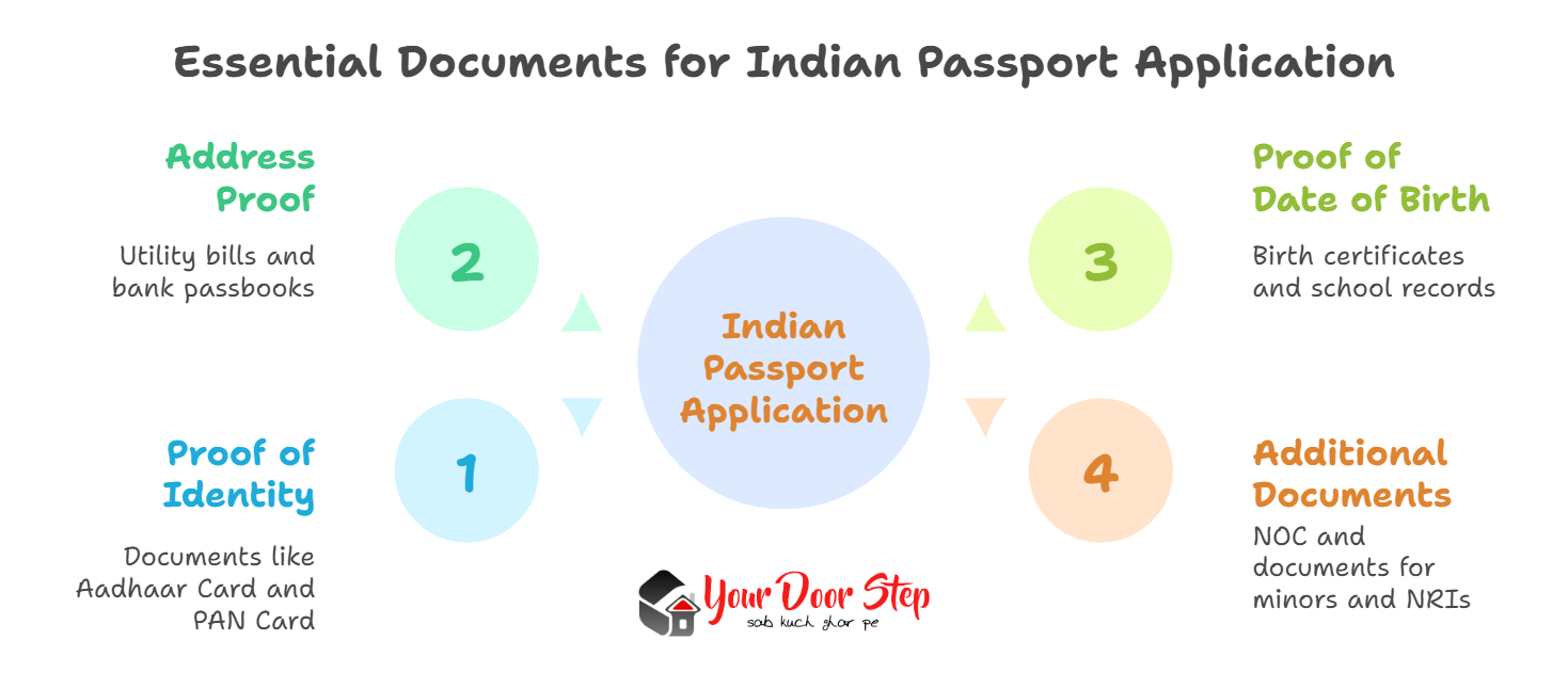 Essential Documents for Indian Passport Application