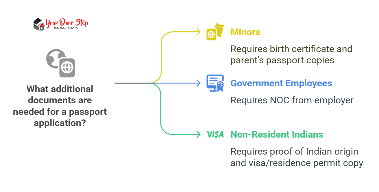 What additional documents are needed for a passport application?