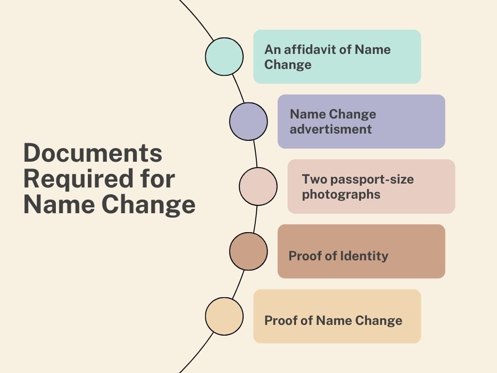 The diagram shows the Documents Required for a Name Change