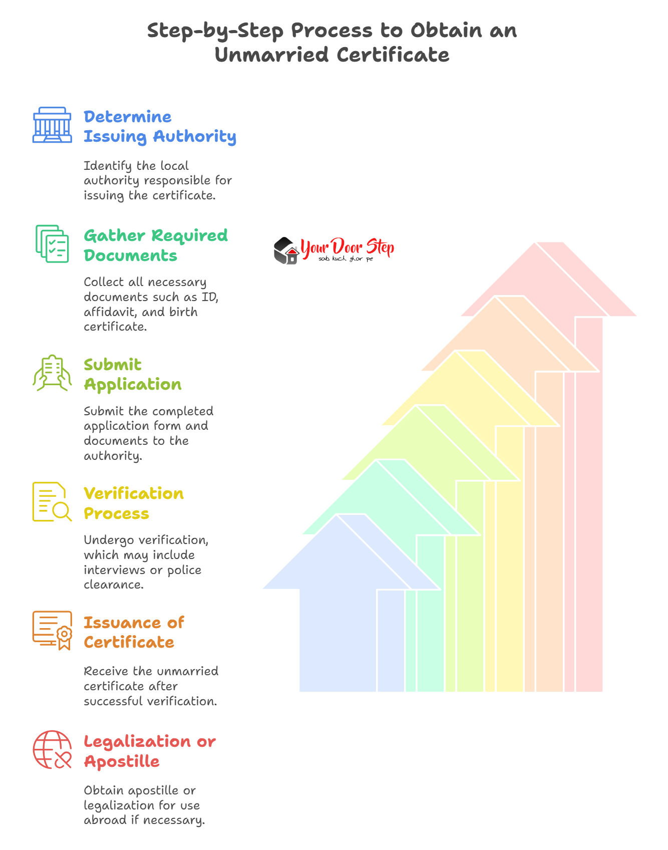 Step-by-Step Process to Obtain an Unmarried Certificate