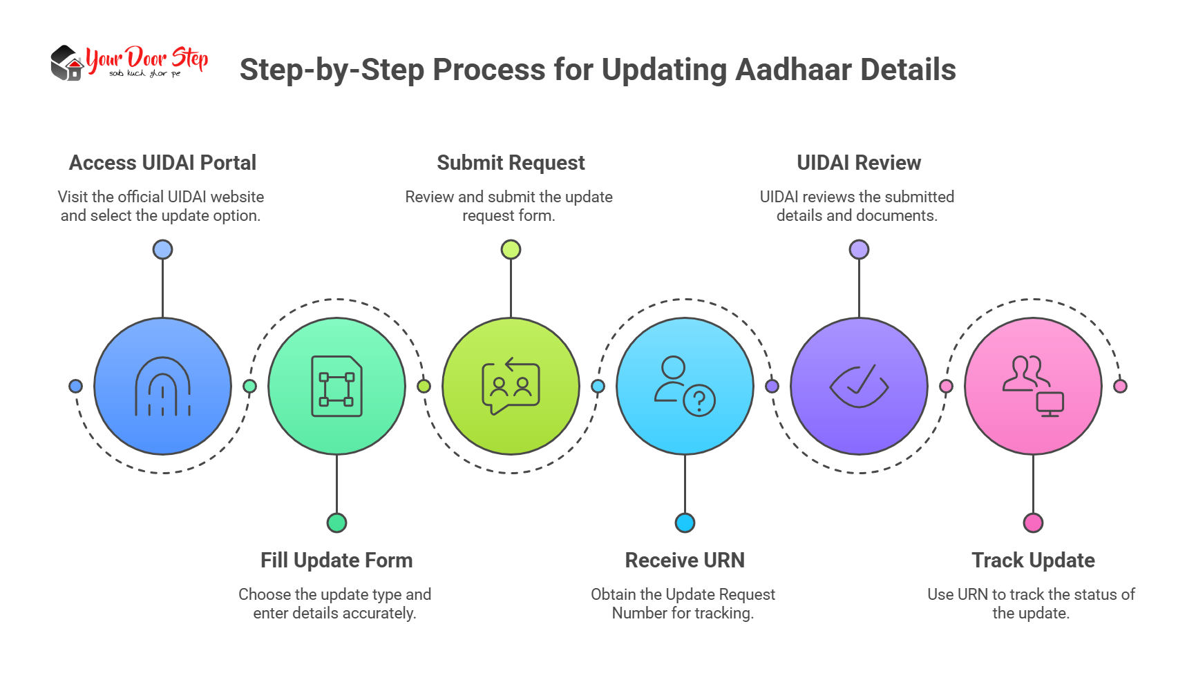 Step-by-Step Process for Updating Aadhaar Details