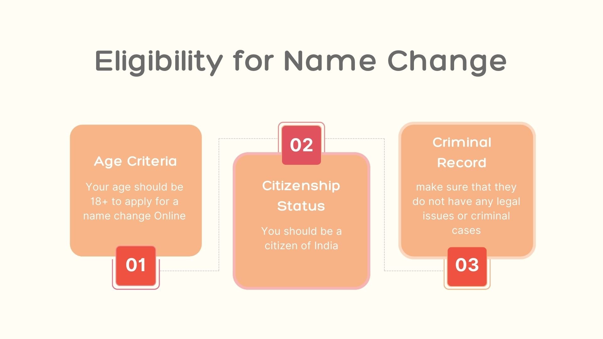 Diagram showing Eligibility for a name change
