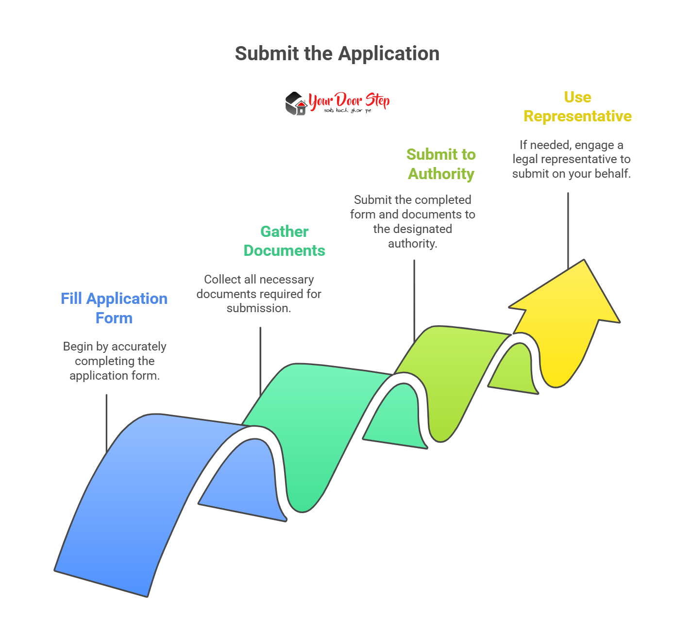 Submit the Application