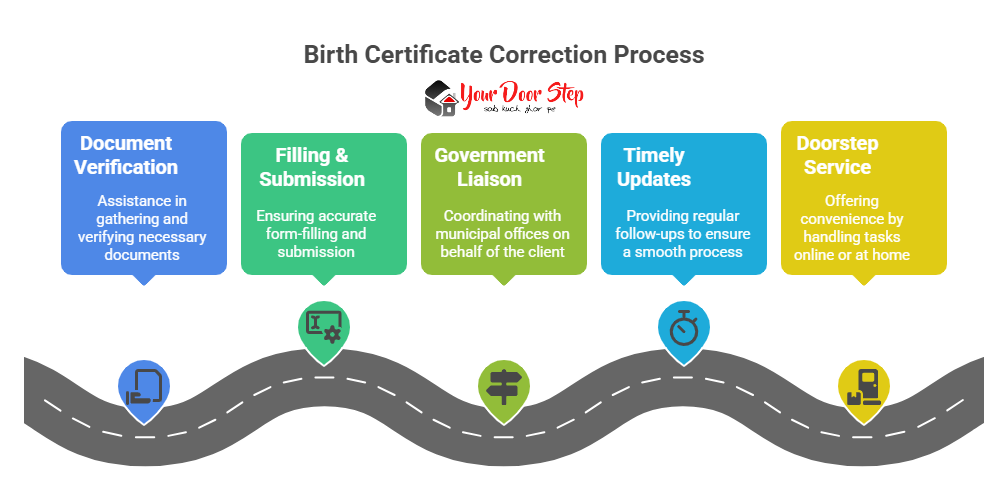Birth Certificate Correction Process