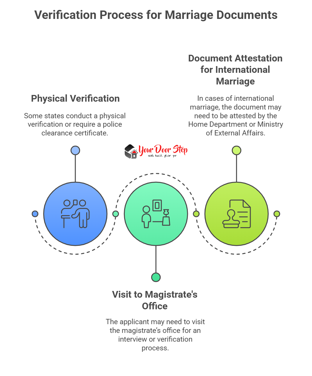 Verification Process for Marriage Documents