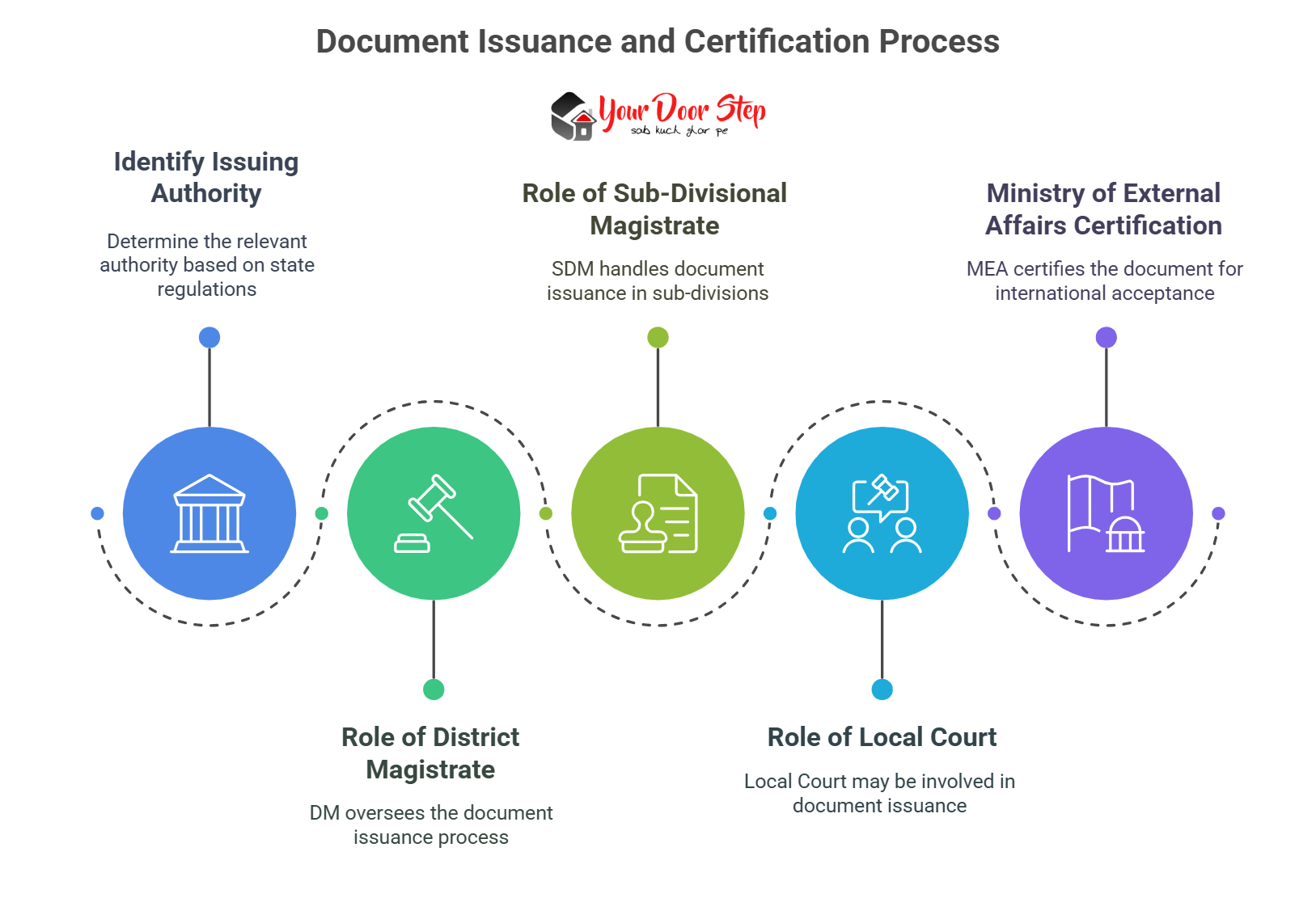 Document Issuance and Certification Process