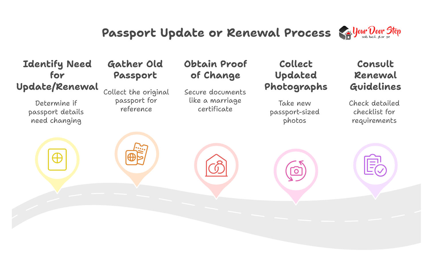 Passport Update or Renewal Process