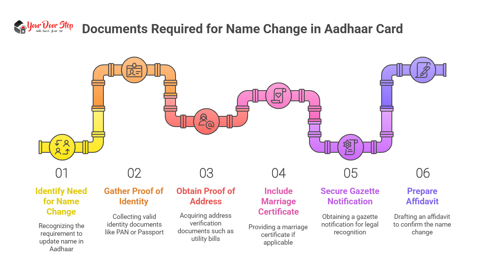 Documents Required for Name Change in Aadhaar Card