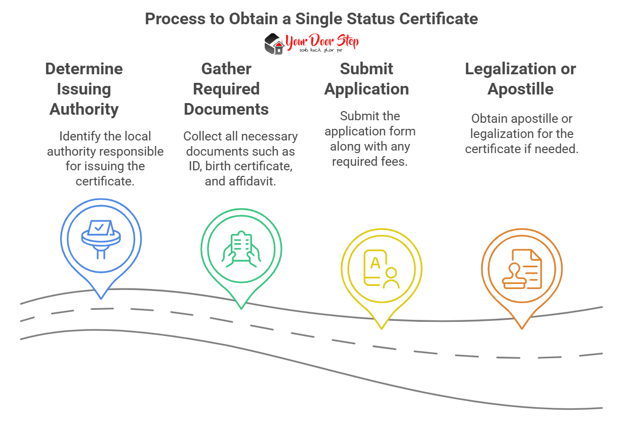 Process to Obtain a Single Status Certificate
