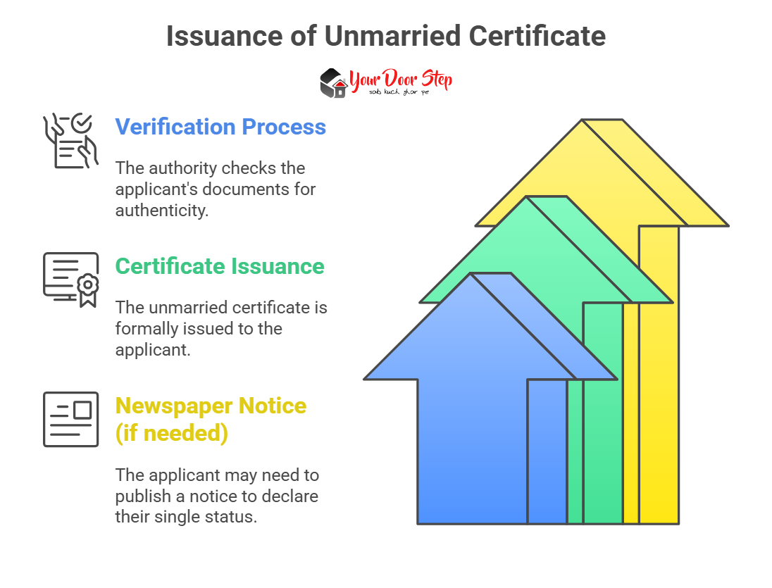 Issuance of Unmarried Certificate