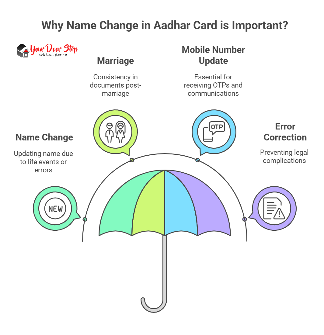 Why Name Change in Aadhar Card is Important?
