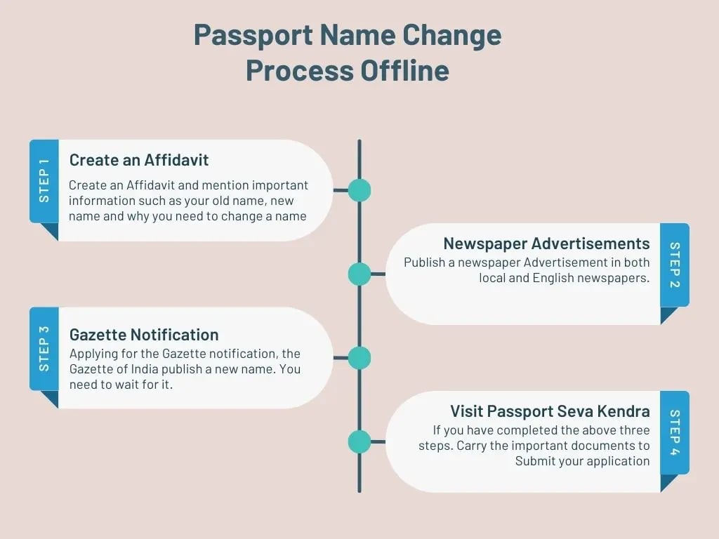 a diagram of an Offline Passport Name Change Process
