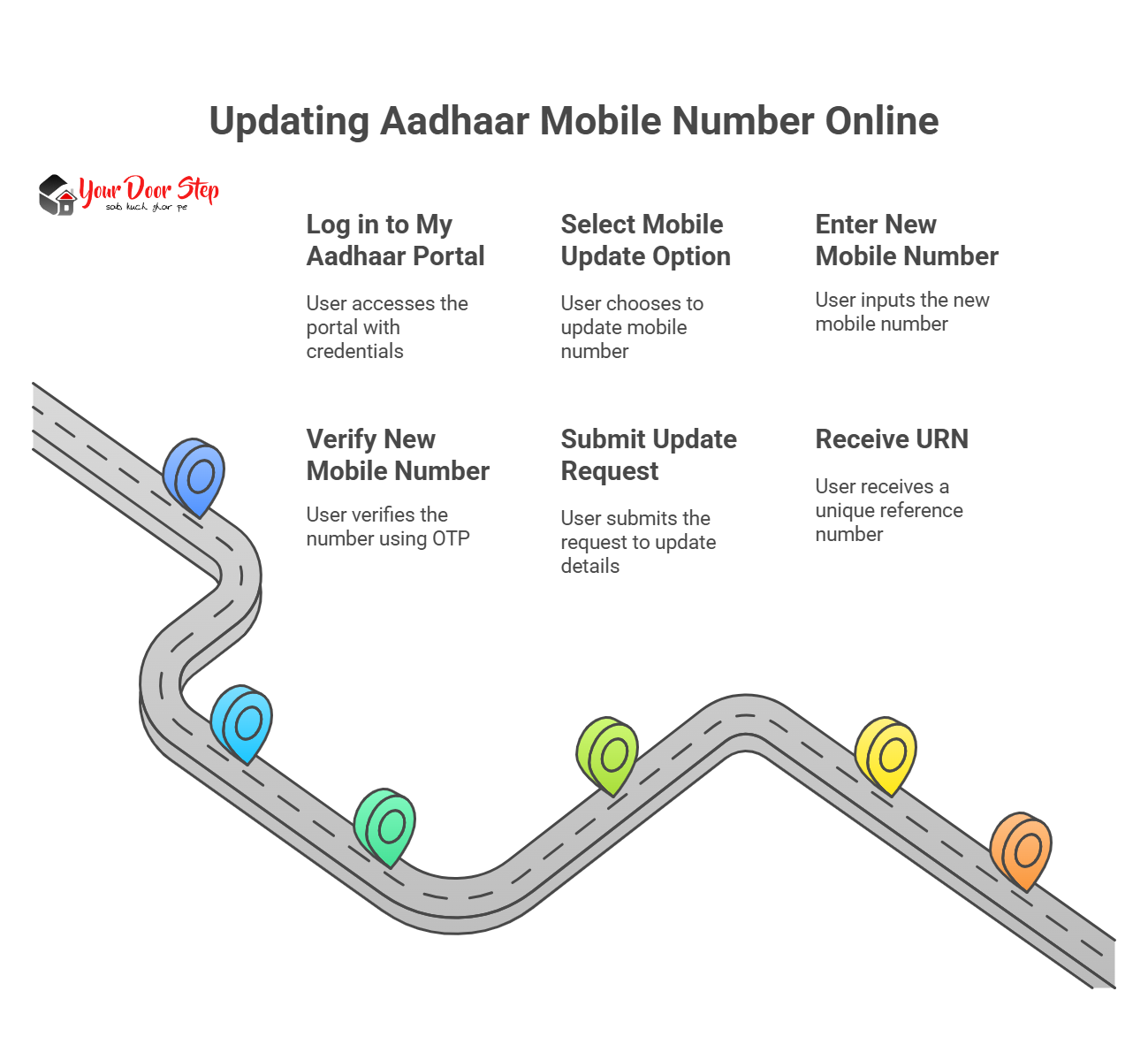 Updating Aadhaar Mobile Number Online