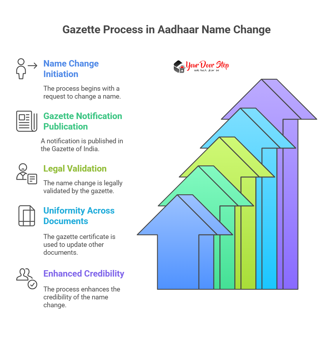 gazette process in Aadhaar name change