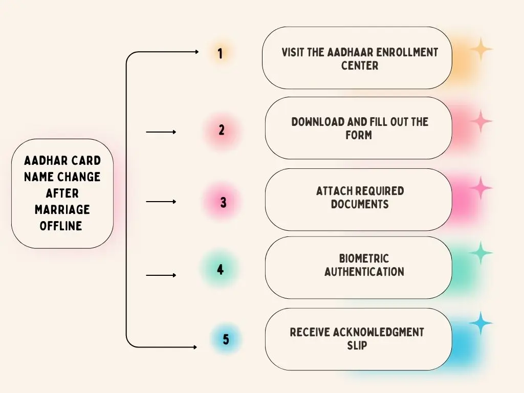 A diagram shows a change in the Name of an Aadhar card Offline Procedure After Marriage