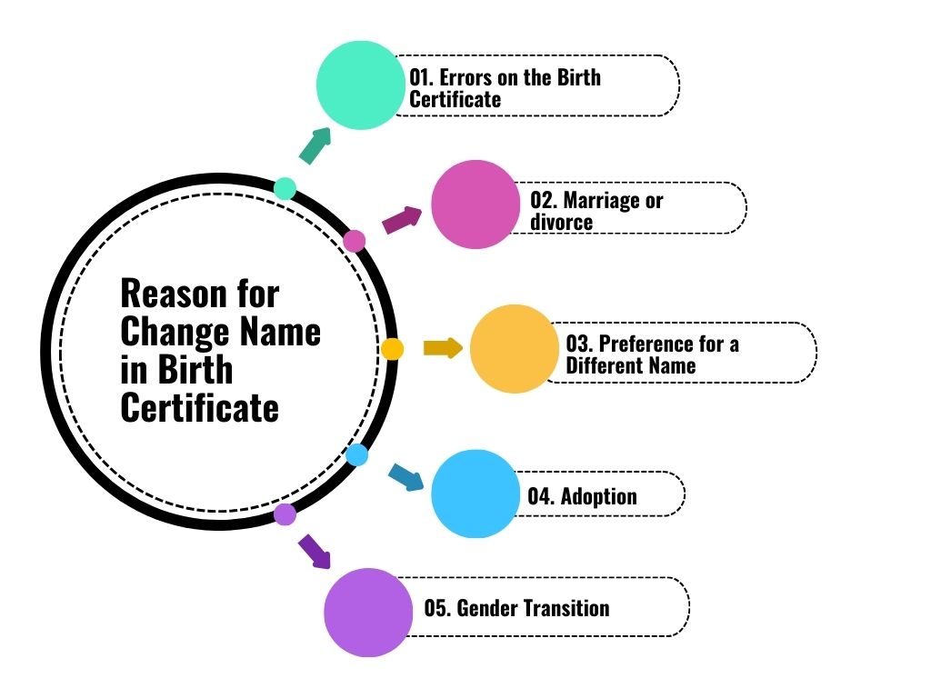 a diagram of a Reason to Change Name in Birth Certificate