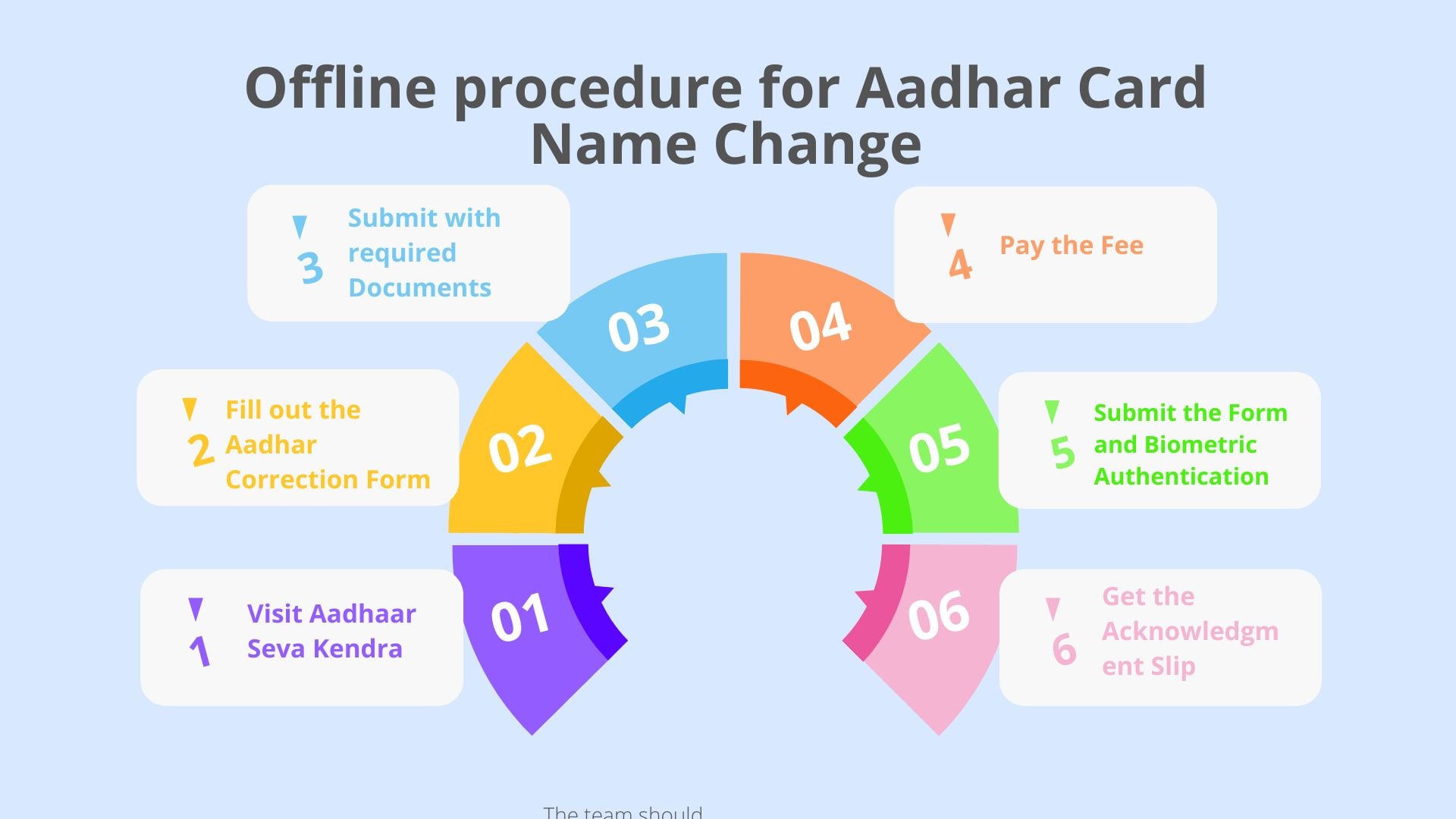 a diagram of a process for Aadhar Card Name Change Offline