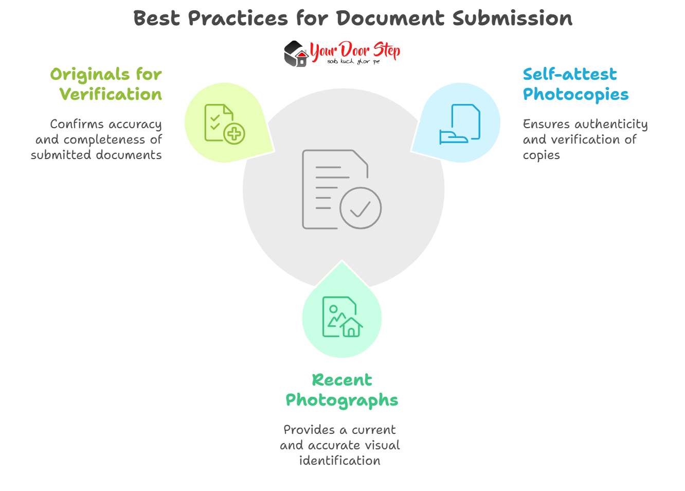 Best Practices for Document Submission